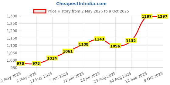 industrybuying.com Infineon SRAM, 4MBIT, -40 TO 85DEG C, CY7C1041G30-10BVXI infineon Price History Graph from 2 May 2025 to 9 Oct 2025