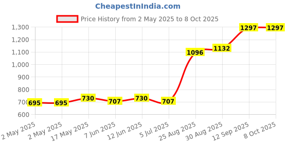 industrybuying.com Infineon SRAM, 4MBIT, -40 TO 85DEG C, CY7C1041GN30-10ZSXIT infineon Price History Graph from 2 May 2025 to 8 Oct 2025