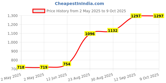 industrybuying.com Infineon SRAM, 4MBIT, 512K X 8BIT, 10NS, SOJ-36, CY7C1049GN30-10VXI infineon Price History Graph from 2 May 2025 to 9 Oct 2025