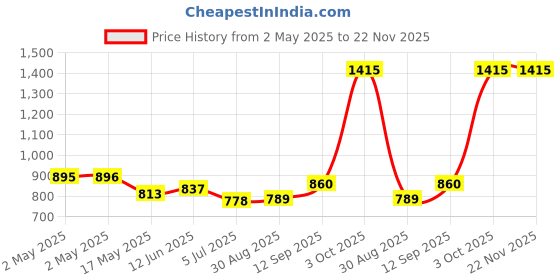industrybuying.com Infineon SRAM, 4MBIT, 512K X 8BIT, 55NS, SOIC-32, CY62148ELL-55SXIT infineon Price History Graph from 2 May 2025 to 22 Nov 2025