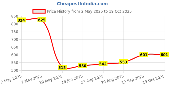 industrybuying.com Infineon SRAM, 4MBIT, PARALLEL, 55NS, 32SOIC, CY62148EV30LL-55SXI infineon Price History Graph from 2 May 2025 to 17 Oct 2025