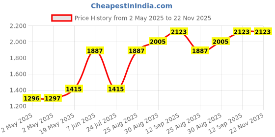 industrybuying.com Infineon SRAM, 8MB, 512KX16, 3V, TSOPII-44, CY62157EV30LL-45ZSXI infineon Price History Graph from 2 May 2025 to 22 Nov 2025