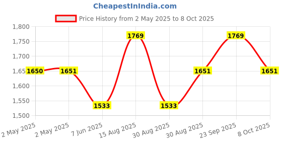 industrybuying.com Infineon SRAM, 9MBIT, 256KX36BIT, 3.5NS, TQFP-100, CY7C1354C-166AXI infineon Price History Graph from 2 May 2025 to 8 Oct 2025
