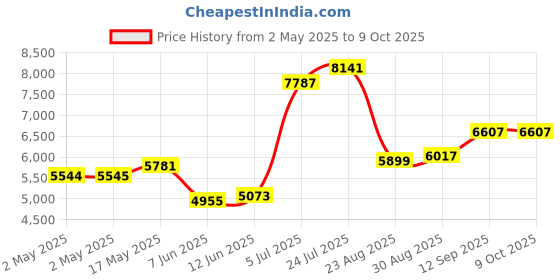 industrybuying.com Infineon SRAM, ASYNCHRONOUS, 16MBIT, PBGA-119, CY7C1062G30-10BGXI infineon Price History Graph from 2 May 2025 to 8 Oct 2025
