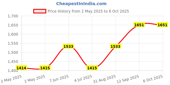 industrybuying.com Infineon SRAM, ASYNCHRONOUS, 16MBIT, VFBGA-48, CY62167EV30LL-45BVXIT infineon Price History Graph from 2 May 2025 to 6 Oct 2025