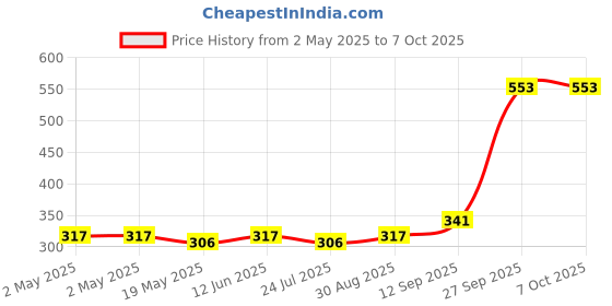 industrybuying.com Infineon SRAM, ASYNCHRONOUS, 1MBIT, SOIC-32, CY62128ELL-45SXIT infineon Price History Graph from 2 May 2025 to 7 Oct 2025