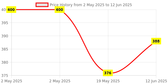 industrybuying.com Infineon SRAM, ASYNCHRONOUS, 1MBIT, SOIC-32, CY62128EV30LL-45SXI infineon Price History Graph from 2 May 2025 to 12 Jun 2025