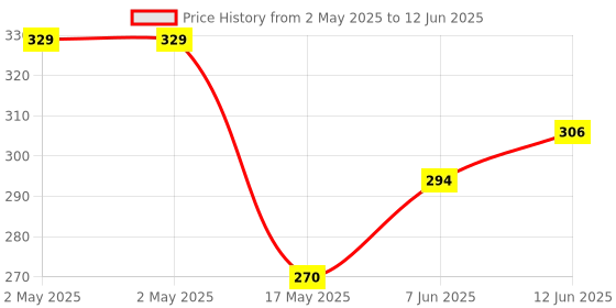 industrybuying.com Infineon SRAM, ASYNCHRONOUS, 1MBIT, SOJ-44, CY7C1021D-10VXIT infineon Price History Graph from 2 May 2025 to 12 Jun 2025