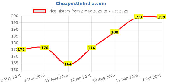 industrybuying.com Infineon SRAM, ASYNCHRONOUS, 1MBIT, STSOP-32, CY62128EV30LL-45ZAXI infineon Price History Graph from 2 May 2025 to 7 Oct 2025