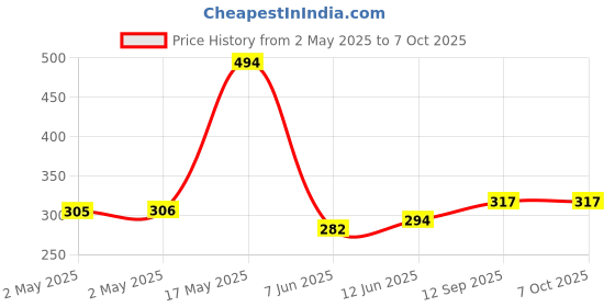 industrybuying.com Infineon SRAM, ASYNCHRONOUS, 1MBIT, TSOP-II-44, CY7C1021DV33-10ZSXIT infineon Price History Graph from 2 May 2025 to 6 Oct 2025