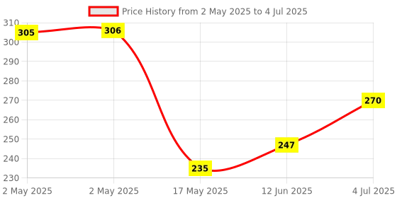 industrybuying.com Infineon SRAM, ASYNCHRONOUS, 256KBIT, SOJ-28, CY7C199D-10VXIT infineon Price History Graph from 2 May 2025 to 4 Jul 2025