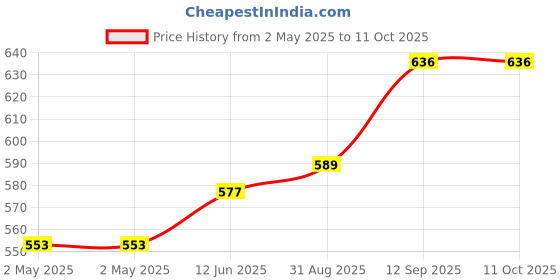industrybuying.com Infineon SRAM, ASYNCHRONOUS, 2MBIT, STSOP-32, CY62138FV30LL-45ZAXI infineon Price History Graph from 2 May 2025 to 10 Oct 2025