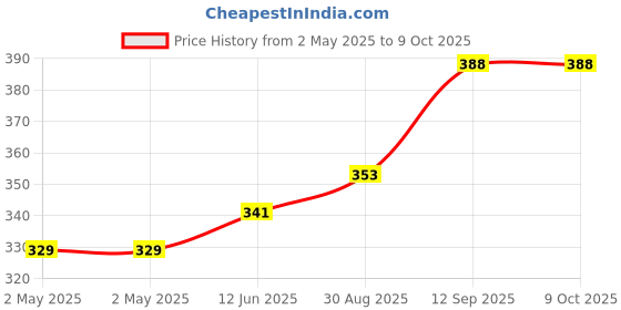 industrybuying.com Infineon SRAM, ASYNCHRONOUS, 2MBIT, TSOP-I-32, CY62138FV30LL-45ZXI infineon Price History Graph from 2 May 2025 to 8 Oct 2025