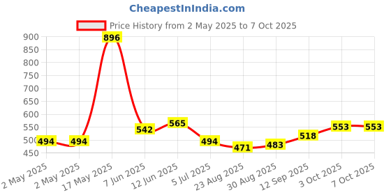industrybuying.com Infineon SRAM, ASYNCHRONOUS, 2MBIT, TSOP-II-44, CY7C1011DV33-10ZSXI infineon Price History Graph from 2 May 2025 to 6 Oct 2025