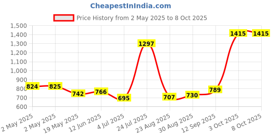 industrybuying.com Infineon SRAM, ASYNCHRONOUS, 4MBIT, TSOP-II-32, CY62148ELL-45ZSXI infineon Price History Graph from 2 May 2025 to 7 Oct 2025