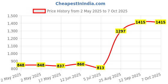 industrybuying.com Infineon SRAM, ASYNCHRONOUS, 4MBIT, TSOP-II-32, CY62148ELL-45ZSXIT infineon Price History Graph from 2 May 2025 to 7 Oct 2025