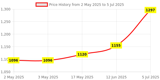industrybuying.com Infineon SRAM, ASYNCHRONOUS, 4MBIT, TSOP-II-44, CY62146ESL-45ZSXI infineon Price History Graph from 2 May 2025 to 5 Jul 2025