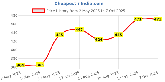 industrybuying.com Infineon SRAM, ASYNCHRONOUS, 4MBIT, TSOP-II-44, CY62147EV30LL-45ZSXIT infineon Price History Graph from 2 May 2025 to 6 Oct 2025