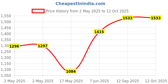 industrybuying.com Infineon SRAM, ASYNCHRONOUS, 4MBIT, TSOP-II-44, CY7C1041G30-10ZSXI infineon Price History Graph from 2 May 2025 to 8 Oct 2025