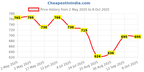 industrybuying.com Infineon SRAM, ASYNCHRONOUS, 4MBIT, TSOP-II-44, CY7C1041GN-10ZSXI infineon Price History Graph from 2 May 2025 to 6 Oct 2025