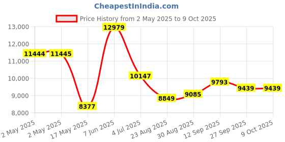 industrybuying.com Infineon SRAM, ASYNCHRONOUS, 64MBIT, FBGA-48, CY62187EV30LL-55BAXI infineon Price History Graph from 2 May 2025 to 9 Oct 2025