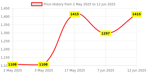 industrybuying.com Infineon SRAM, ASYNCHRONOUS, 8MBIT, TSOP-II-44, CY62157ESL-45ZSXI infineon Price History Graph from 2 May 2025 to 12 Jun 2025