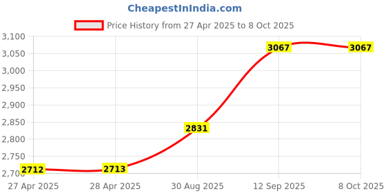 industrybuying.com Infineon SUPERSPEED USB PERIPHERAL CTRL, BGA-121, CYUSB3011-BZXC infineon Price History Graph from 27 Apr 2025 to 8 Oct 2025