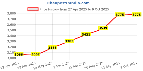 industrybuying.com Infineon SUPERSPEED USB PERIPHERAL CTRL, BGA-121, CYUSB3014-BZXC infineon Price History Graph from 27 Apr 2025 to 8 Oct 2025
