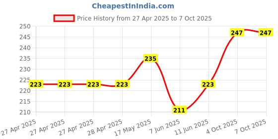 industrybuying.com Infineon TMR SENSOR, 2.7 TO 5.5V, SOIC-8, TLE5501E0002XUMA1 infineon Price History Graph from 27 Apr 2025 to 6 Oct 2025