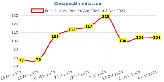 industrybuying.com Infineon TRANSISTOR, IGBT, 600V, 12A, TO-252, IGD06N60TATMA1 infineon Price History Graph from 26 Apr 2025 to 3 Dec 2025