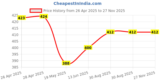 industrybuying.com Infineon TRANSISTOR, IGBT, 600V, 90A, TO-263, IGB50N60TATMA1 infineon Price History Graph from 26 Apr 2025 to 27 Nov 2025