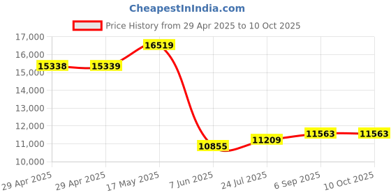 industrybuying.com Infineon TRANSISTOR, IGBT MODULE, 1.2KV, 100A, FS100R12KT4GBOSA1 infineon Price History Graph from 29 Apr 2025 to 10 Oct 2025