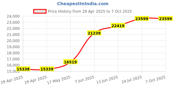 industrybuying.com Infineon TRANSISTOR, IGBT MODULE, 1.2KV, 140A, FS100R12KE3BOSA1 infineon Price History Graph from 29 Apr 2025 to 6 Oct 2025