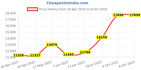 industrybuying.com Infineon TRANSISTOR, IGBT MODULE, 1.2KV, 150A, FS150R12KT4BOSA1 infineon Price History Graph from 29 Apr 2025 to 8 Oct 2025