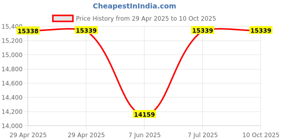 industrybuying.com Infineon TRANSISTOR, IGBT MODULE, 1.2KV, 200A, FS150R12KE3BOSA1 infineon Price History Graph from 29 Apr 2025 to 9 Oct 2025
