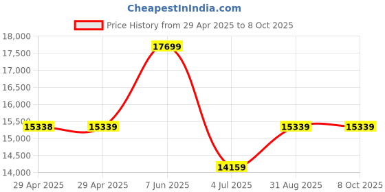 industrybuying.com Infineon TRANSISTOR, IGBT MODULE, 1.2KV, 200A, FS150R12KT3BOSA1 infineon Price History Graph from 29 Apr 2025 to 8 Oct 2025