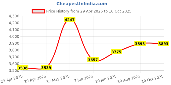 industrybuying.com Infineon TRANSISTOR, IGBT MODULE, 1.2KV, 25A, FS25R12W1T4BOMA1 infineon Price History Graph from 29 Apr 2025 to 10 Oct 2025