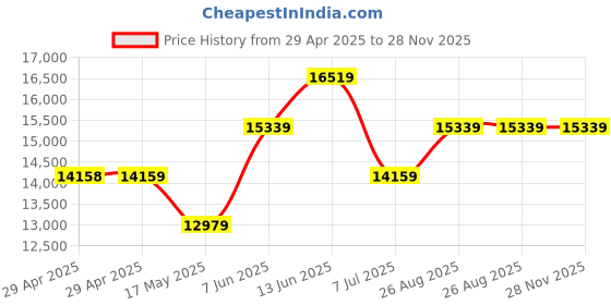 industrybuying.com Infineon TRANSISTOR, IGBT MODULE, 1.2KV, 280A, FS200R12KT4RBOSA1 infineon Price History Graph from 29 Apr 2025 to 28 Nov 2025