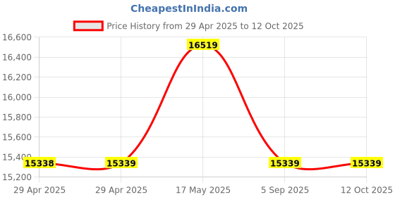 industrybuying.com Infineon TRANSISTOR, IGBT MODULE, 1.2KV, 900A, FZ600R12KE3HOSA1 infineon Price History Graph from 29 Apr 2025 to 12 Oct 2025