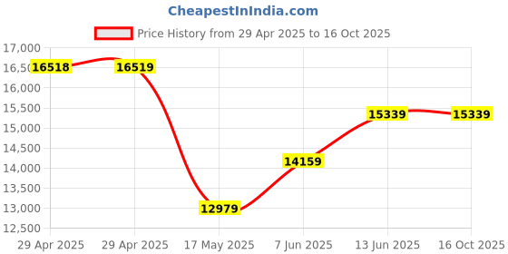 industrybuying.com Infineon TRANSISTOR, IGBT MODULE, 1.7KV, 620A, FZ400R17KE3HOSA1 infineon Price History Graph from 29 Apr 2025 to 15 Oct 2025