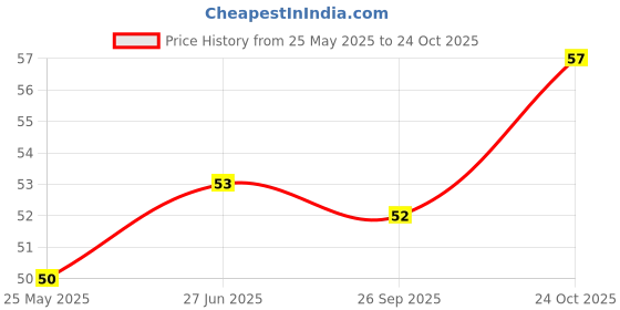 industrybuying.com Infineon TRANSISTOR, RF, AEC-Q101, NPN, SOT-343, BFP720ESDH6327XTSA1 infineon Price History Graph from 25 May 2025 to 24 Oct 2025