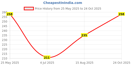industrybuying.com Infineon TRANSISTOR, RF, AEC-Q101, NPN, SOT-343, BFP720H6327XTSA1 (Pack of 5) infineon Price History Graph from 25 May 2025 to 24 Oct 2025