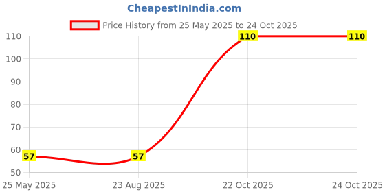 industrybuying.com Infineon TRANSISTOR, RF, NPN, 12V, 8GHZ, SOT-23-3, BFR193E6327HTSA1 (Pack of 5) infineon Price History Graph from 25 May 2025 to 24 Oct 2025