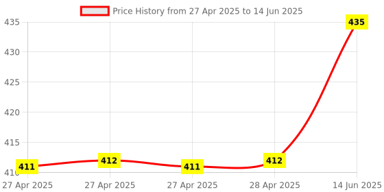 industrybuying.com Infineon TRANSMISSION SPEED SENSOR, -40TO175DEG C, TLE4959CHAMA1 infineon Price History Graph from 27 Apr 2025 to 14 Jun 2025