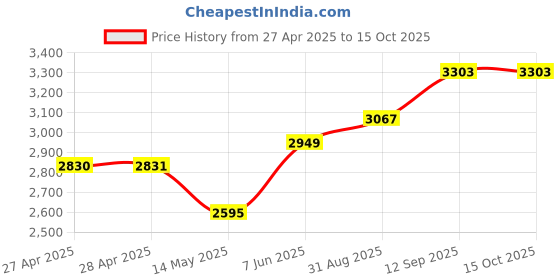 industrybuying.com Infineon USB HUB CNTRL, 3.0, 5GBPS, BGA-121, CYUSB3013-BZXC infineon Price History Graph from 27 Apr 2025 to 14 Oct 2025