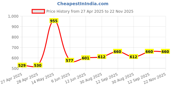 industrybuying.com Infineon USB HUB CNTRL, 3.0, 5GBPS, QFN-EP-88, CYUSB3314-88LTXC infineon Price History Graph from 27 Apr 2025 to 21 Nov 2025