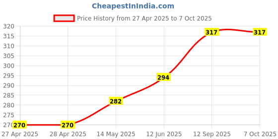 industrybuying.com Infineon USB HUB CONTROLLER, 0 TO 70DEG C, CY7C65642-28LTXC infineon Price History Graph from 27 Apr 2025 to 7 Oct 2025