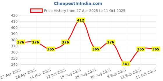 industrybuying.com Infineon USB HUB CONTROLLER, 2 PORT, TQFP-48, CY7C65634-48AXCT infineon Price History Graph from 27 Apr 2025 to 10 Oct 2025