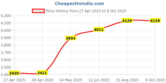 industrybuying.com Infineon USB HUB CONTROLLER, 4 PORT, QFN-56, CY7C65630-56LTXI infineon Price History Graph from 27 Apr 2025 to 9 Oct 2025