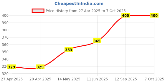industrybuying.com Infineon USB HUB CONTROLLER, 4 PORT, TQFN-48, CY7C65632-48AXC infineon Price History Graph from 27 Apr 2025 to 6 Oct 2025